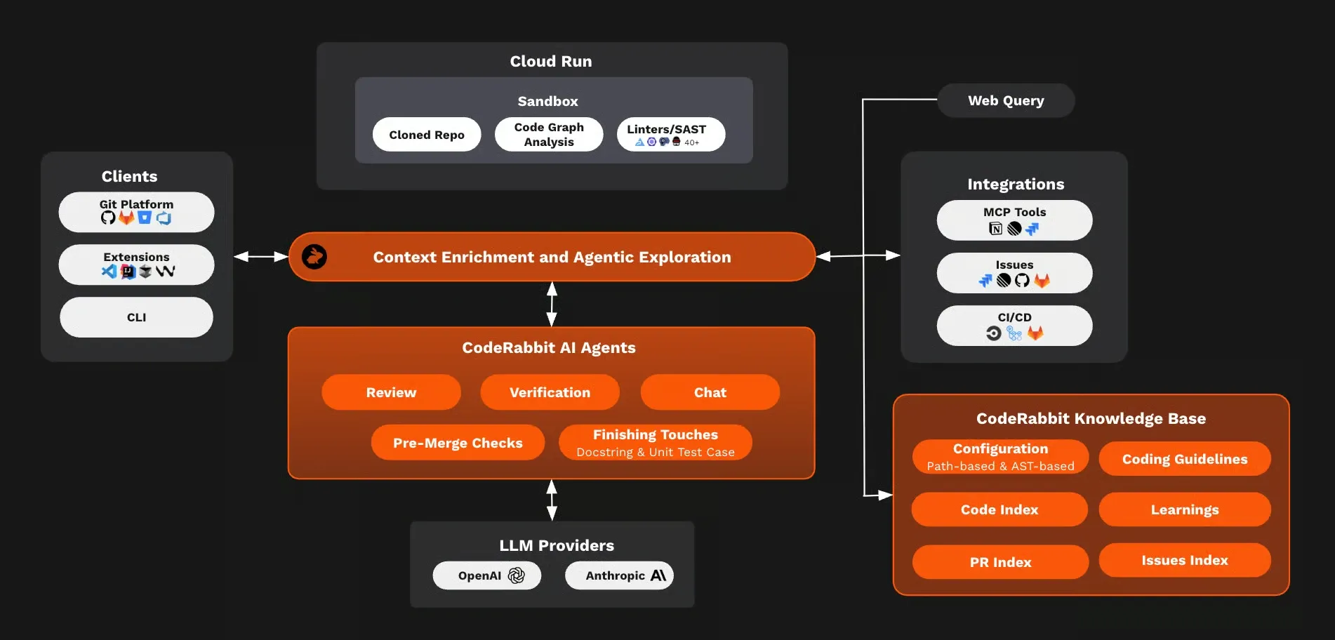 CodeRabbit System Architecture