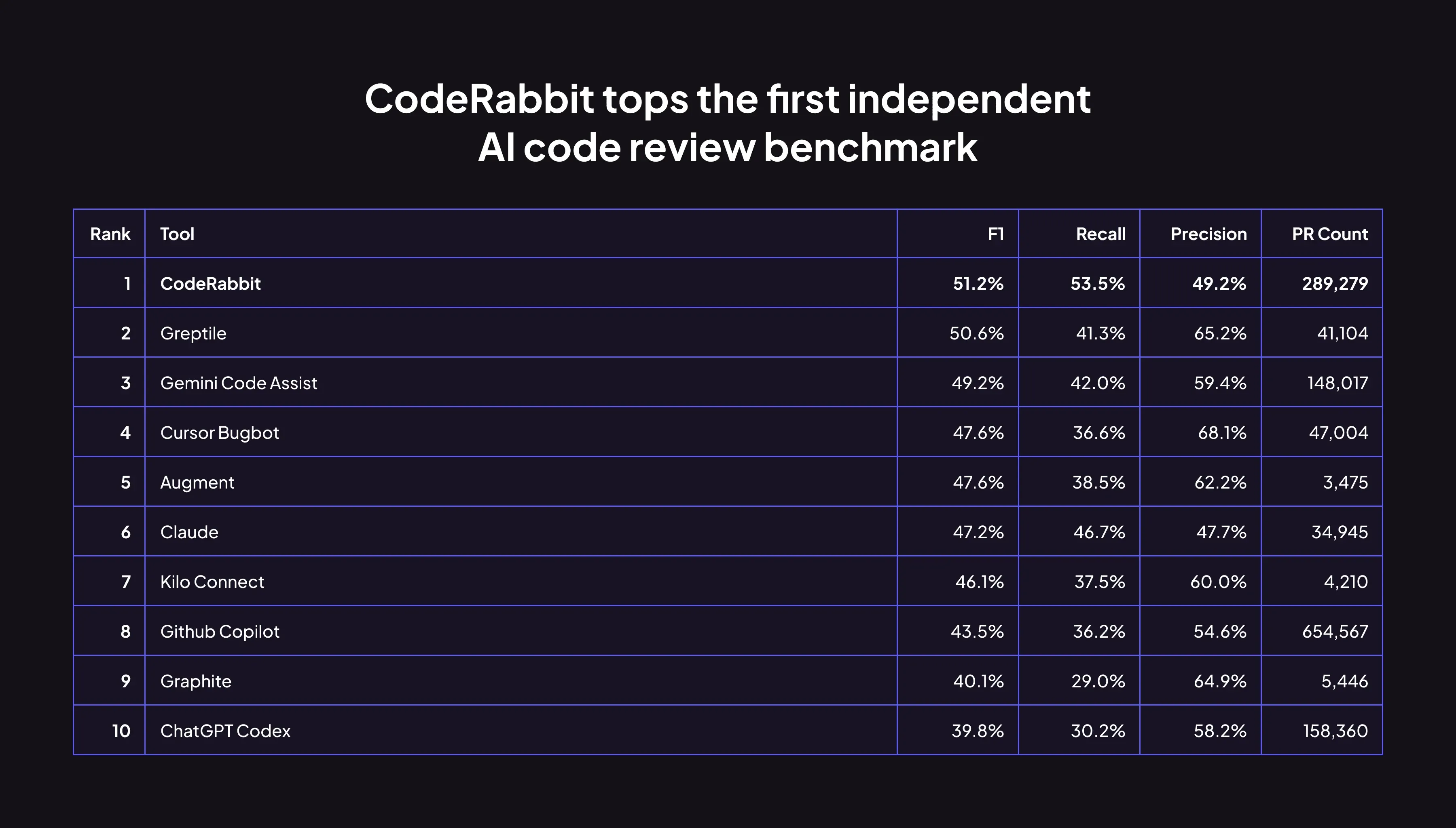 CodeRabbit Code Review Benchmark Performance