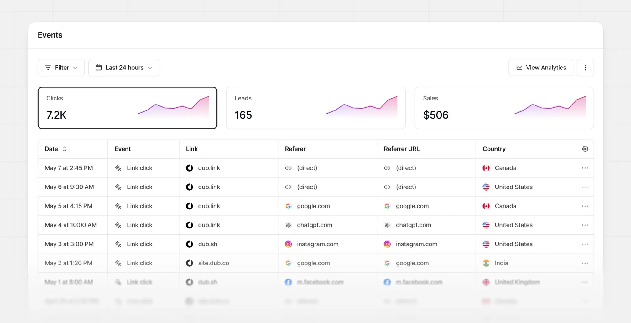 Dub.co conversion analytics, geolocation clicks, and short link manager