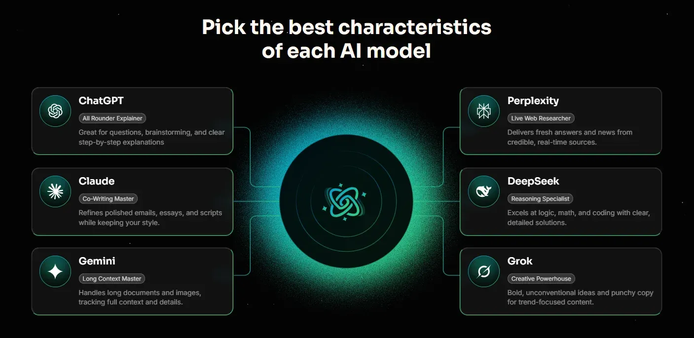 AI Fiesta model characteristics overview highlighting key roles of ChatGPT, Claude, Gemini, Perplexity, DeepSeek, and Grok