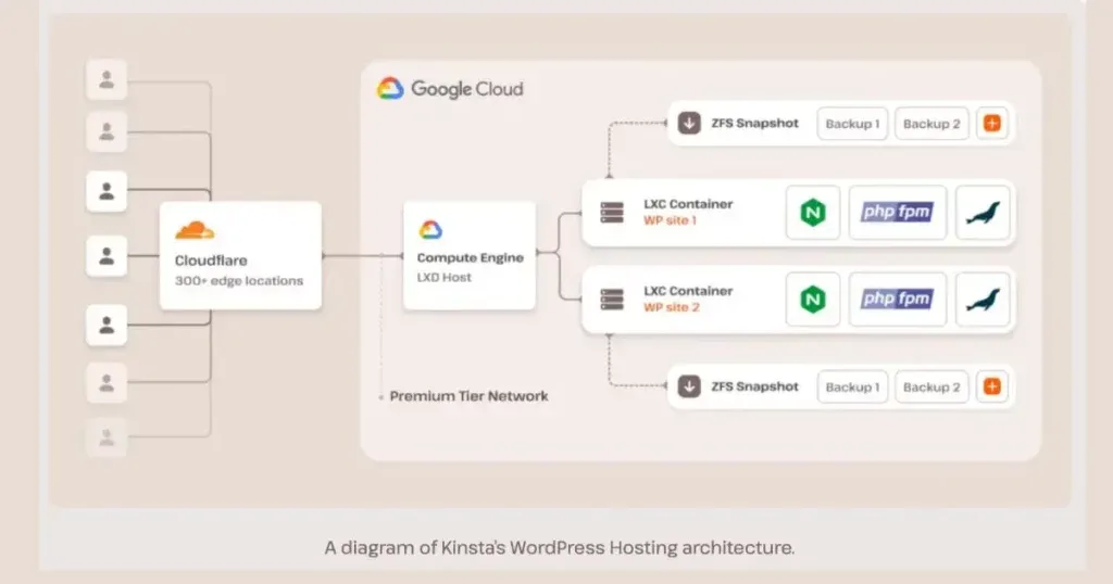 Kinsta edge caching and Google Cloud C3D infrastructure