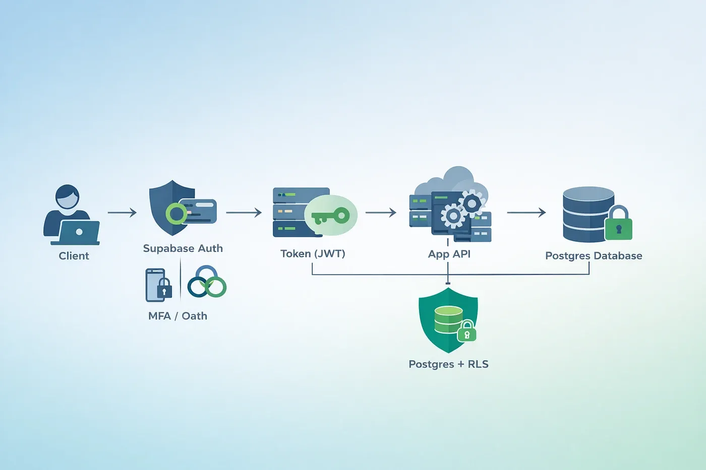 Supabase open-source Postgres & Auth architecture