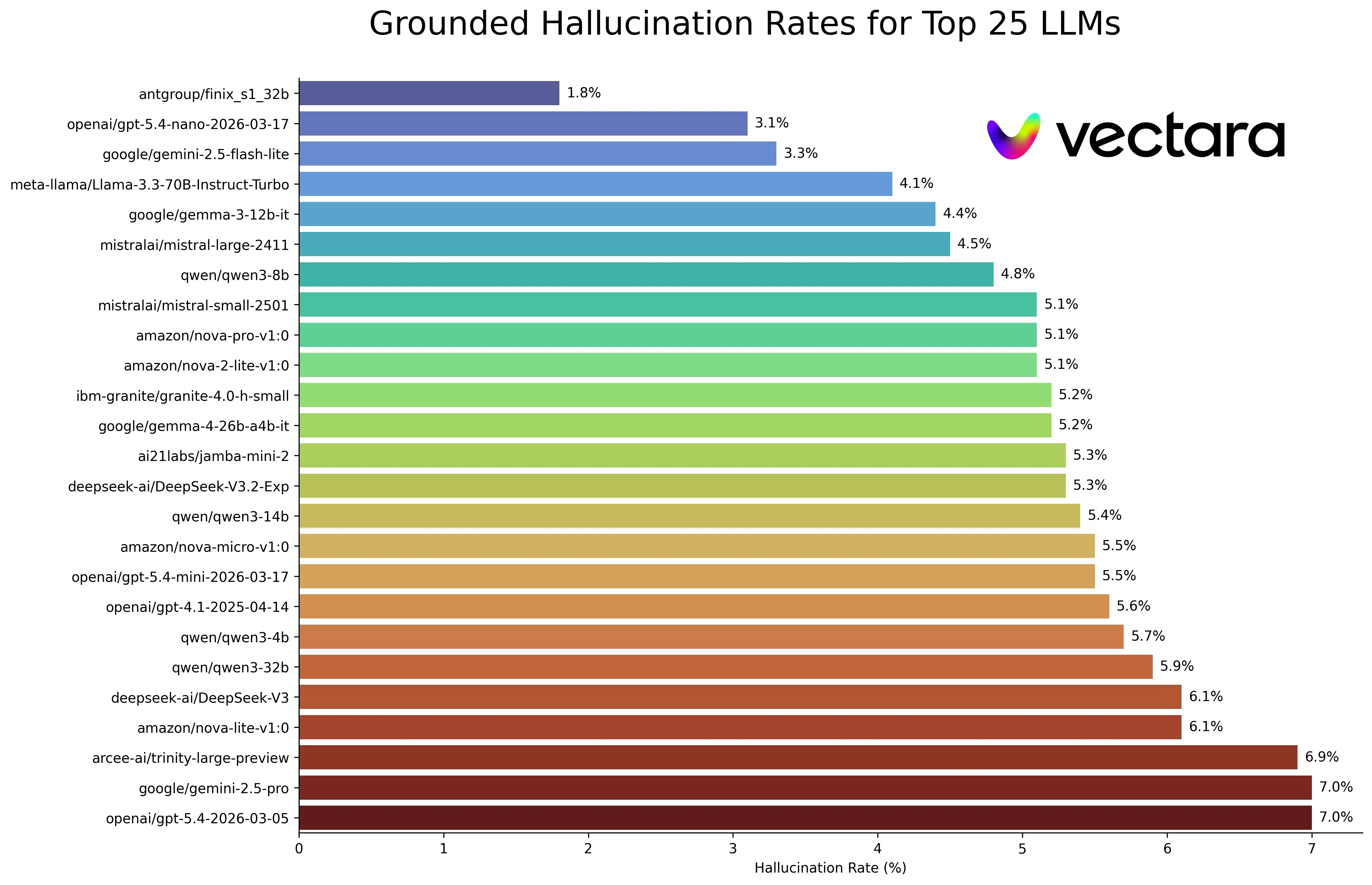 Vectara Grounded Hallucination Rates benchmark for top 25 LLMs